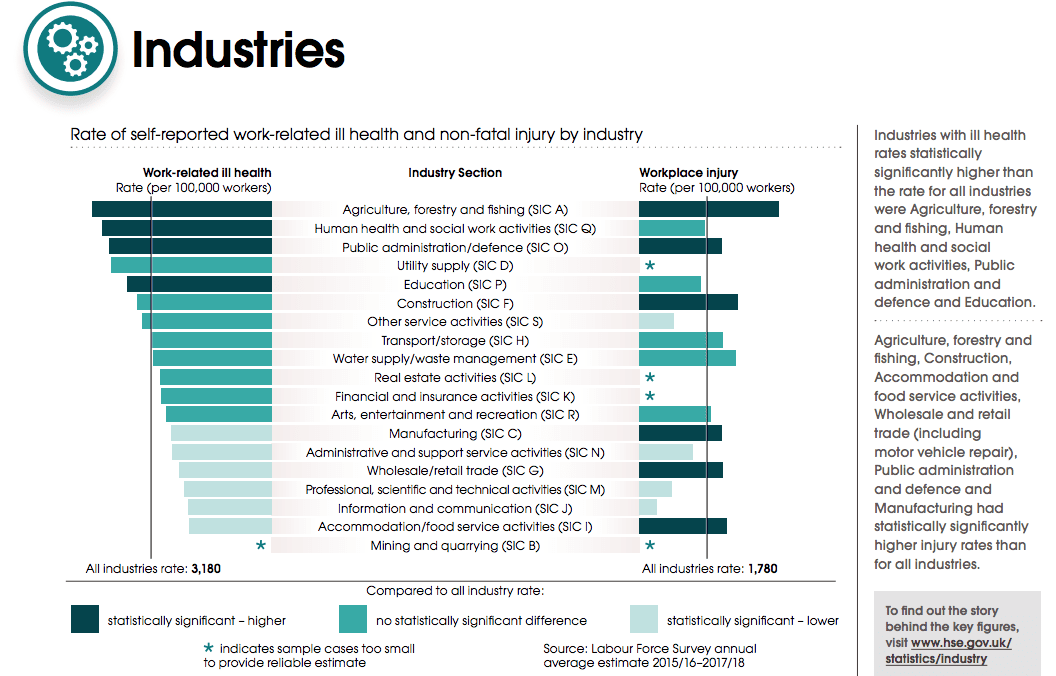 ill health, injury, industry, sector, statistics, industrial, health and safety, health day, who, training, wellbeing, induction, learning