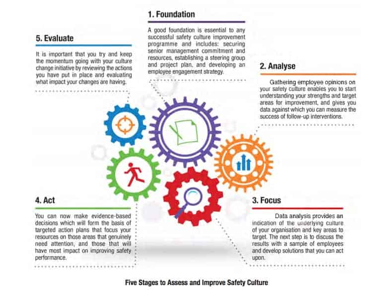 safety culture, online induction systems, health and safety, training, elearning, induction, turnstyle, bespoke, attitudes,